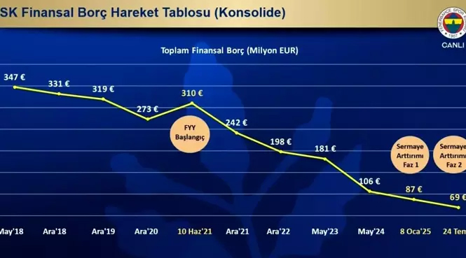 fenerbahçe-borç-grafik